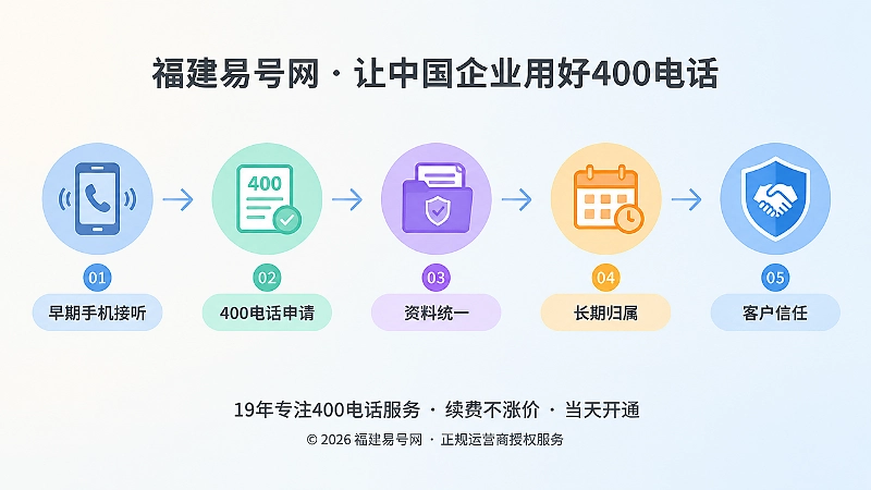 400电话长期使用时间线