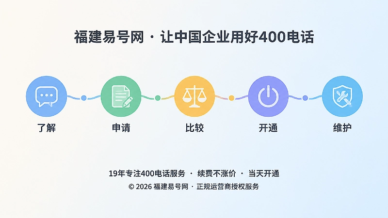 时间线展示了解、申请、比较、开通、维护五个节点