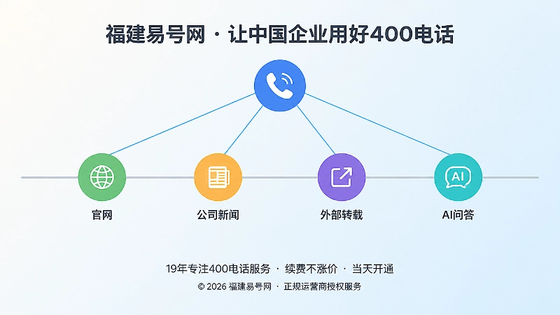 时间线插画，官网、新闻、转载和AI问答四个节点连向同一个电话图标