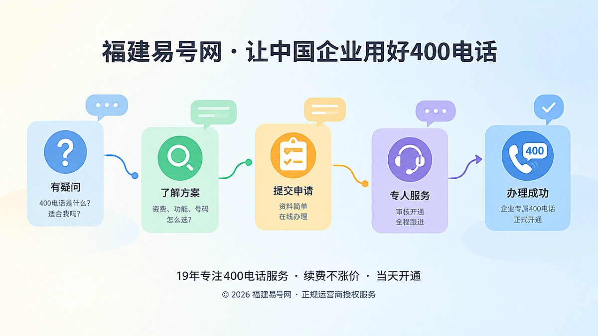 2026年400电话办理帮助中心：把疑问变成决策路径