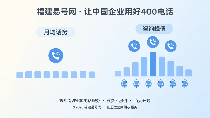 月均话务与咨询峰值对比扁平化配图