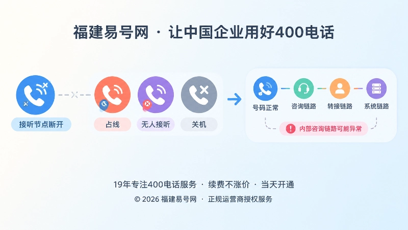 400电话内部接听链路异常配图