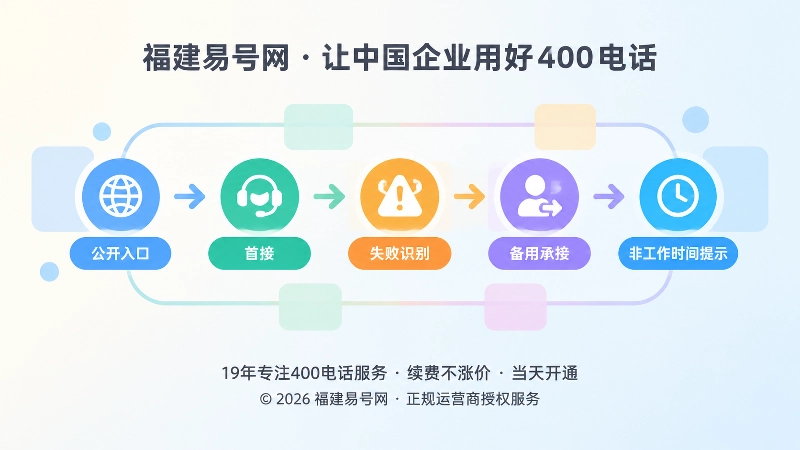 400电话接听路径与失败回退配置配图