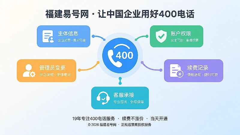 聚焦400电话服务入口与管理权限的扁平插画