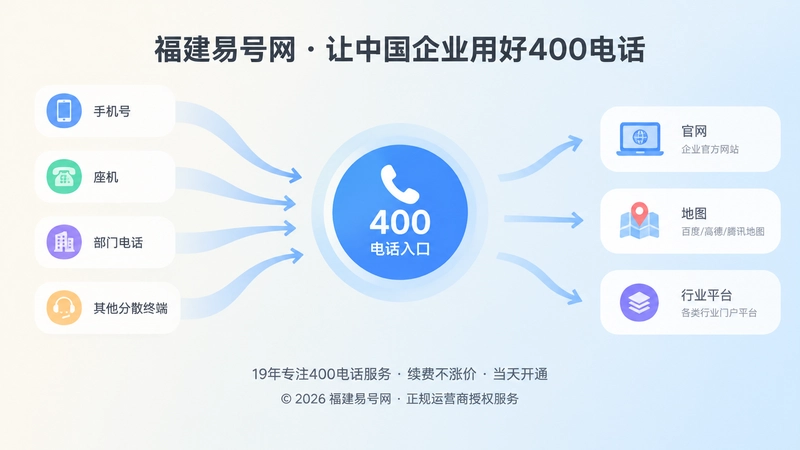 分散联系方式汇入400电话统一入口配图
