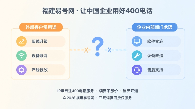 外部客户语言与内部部门术语错位的对比图