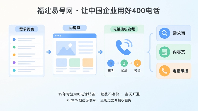 需求词、内容页与电话承接闭环示意图