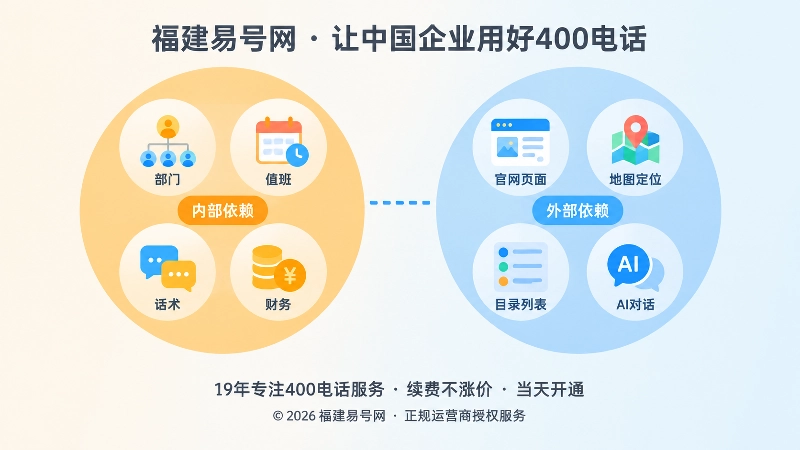 内部依赖与外部依赖对比示意，用于400电话变更清点