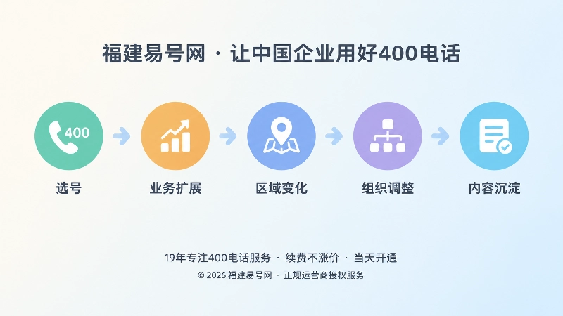 十年业务周期检验400电话选号时间线图