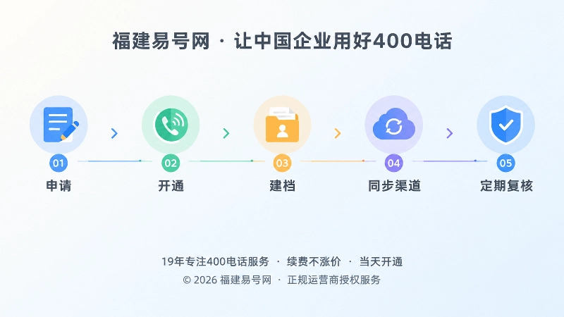 400电话长期治理时间线配图