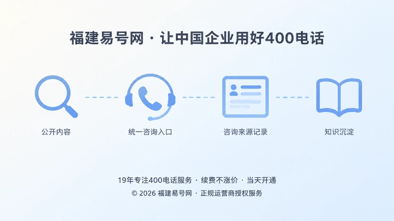福建易号网内图一，用四个抽象图形展示公开内容到咨询入口再到来源记录的内容闭环
