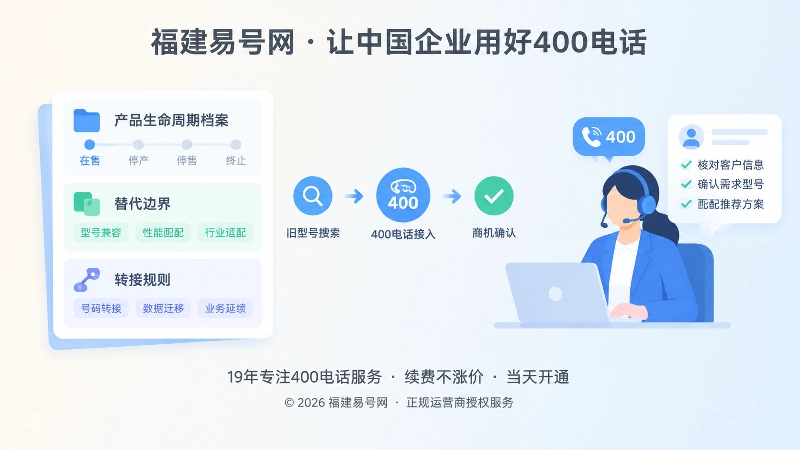 左图右文图：产品档案与400电话转接规则