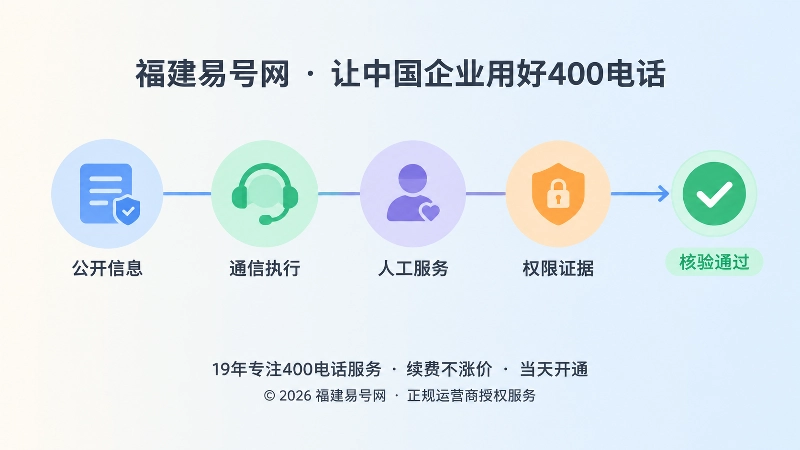 时间线式插画：公开信息、通信执行、人工服务、权限证据四层链路