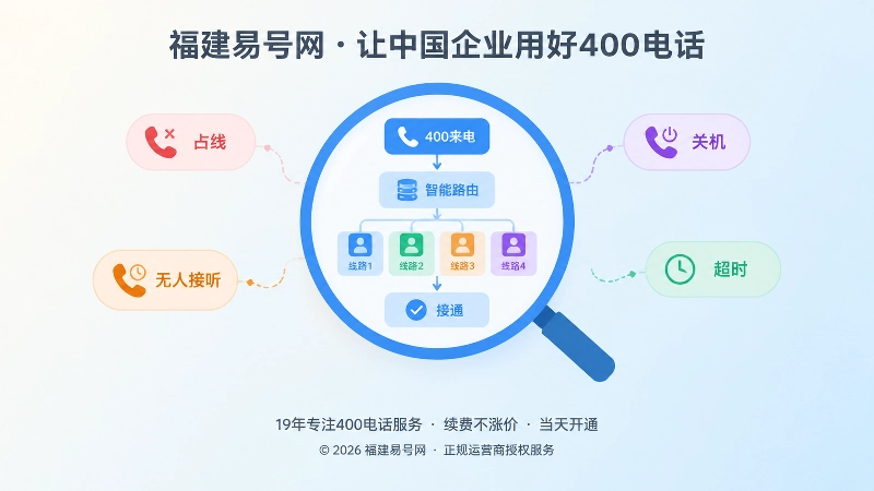 聚焦式插图，放大镜聚焦分层电话路由流程和异常状态标签。