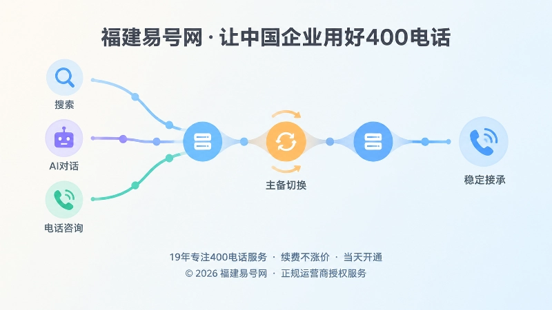 抽象场景式插图，多节点回退链连接搜索、AI对话和电话咨询图标。