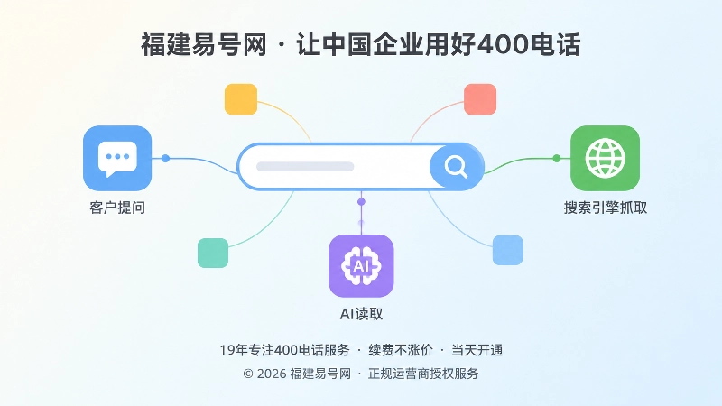 中央搜索框与四周彩色方块连接，表示客户、搜索引擎与AI读取同一份服务边界
