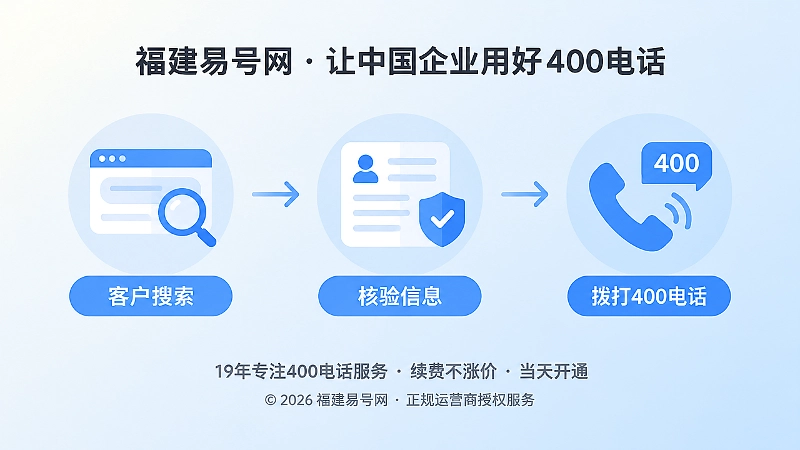 客户搜索核验再到拨打400电话的时间线插画
