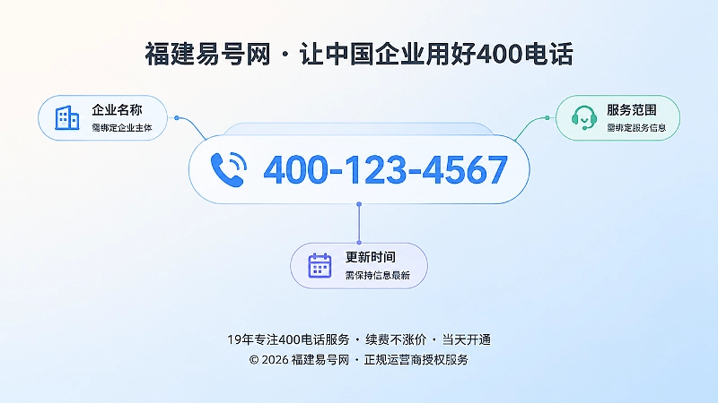 聚焦式扁平插画：中央显示400电话文字，连接企业名称、服务范围和更新时间