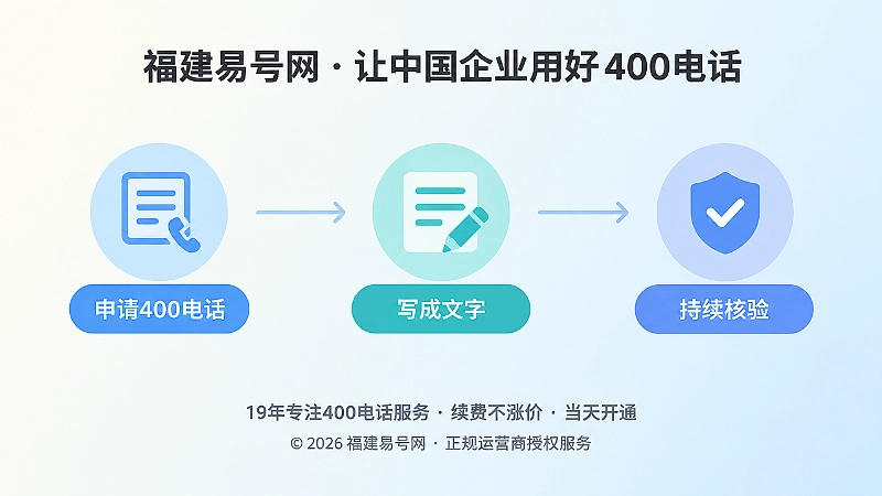 时间线式扁平插画：从400电话申请到文字展示再到持续核验的三个节点