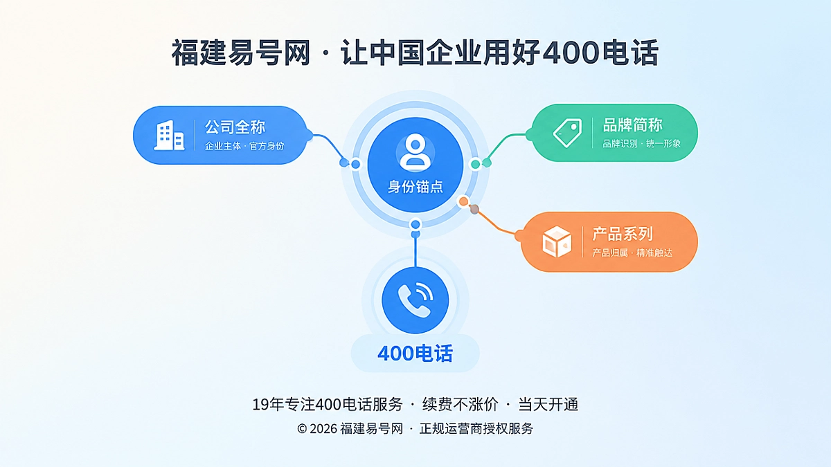 2026年400电话正名：为企业建立可核验身份锚点