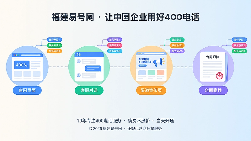 400电话服务承诺在官网、客服、渠道和合同间出现多个版本的时间线示意