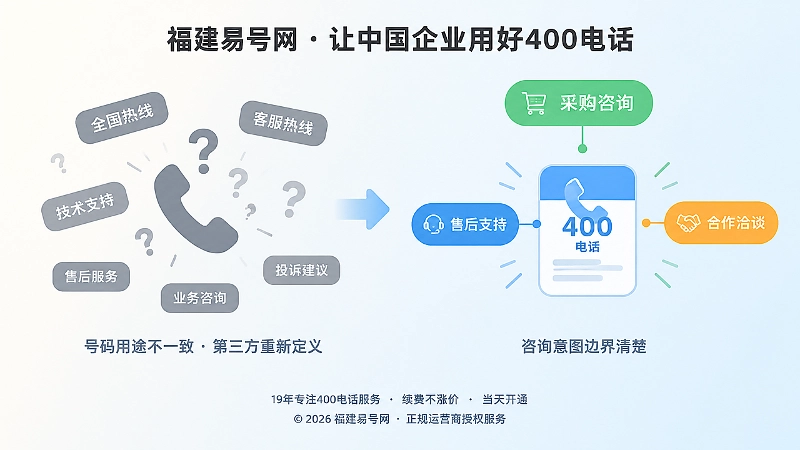号码用途混乱与清晰咨询意图对比图