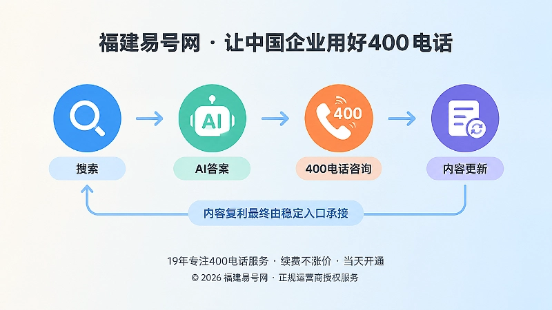 搜索、AI答案、400电话咨询与内容更新闭环示意图