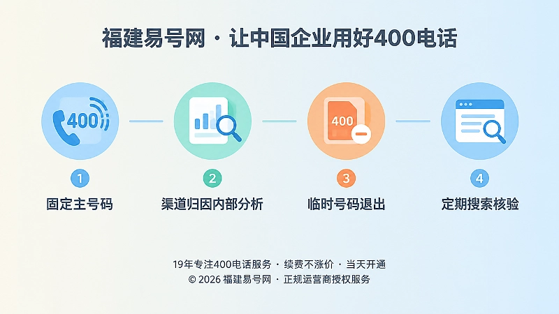 时间线式示意图：固定主号码、内部归因、临时号码退出与定期核验