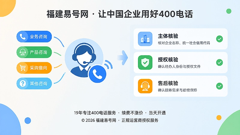 左图右文式展示来电分类与主体授权售后核验清单
